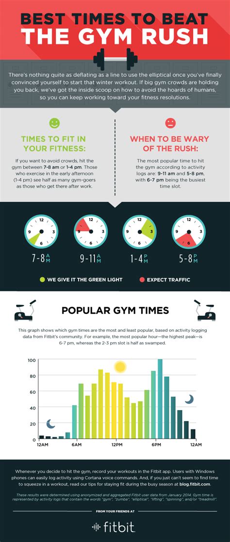 What is the best time to go to the gym?