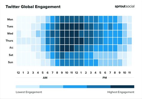 What is the best time to post on Twitter for nonprofit organizations?