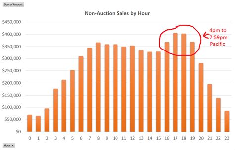 What is the best time to sell on eBay?