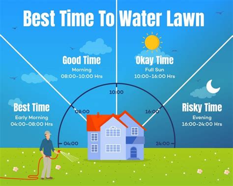 What is the best time to water your lawn?