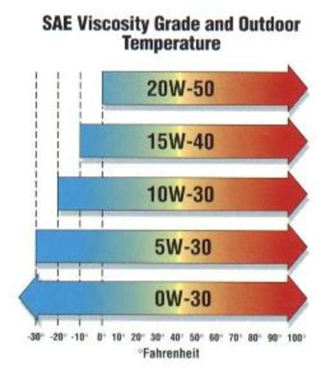 What is the best viscosity for oil?