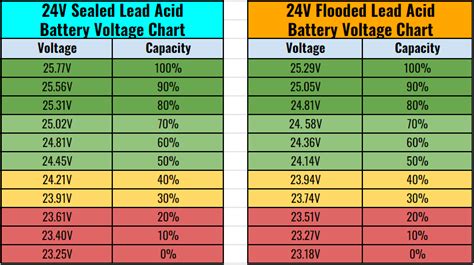 What is the best voltage to charge a 12V lead acid battery?