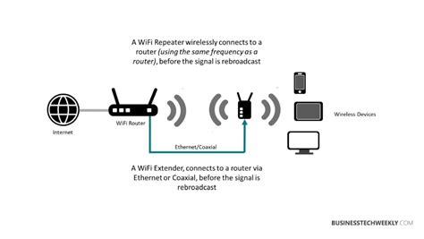 What is the best way to extend Wi-Fi range?