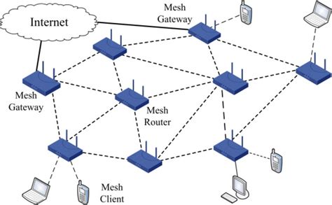 What is the best way to layout a mesh network?