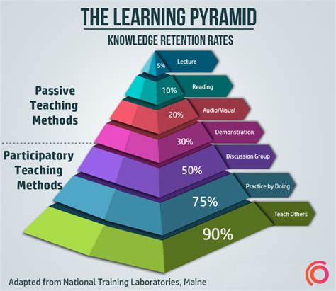 What is the best way to learn?