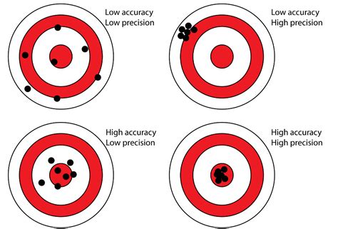 What is the best way to measure accuracy?