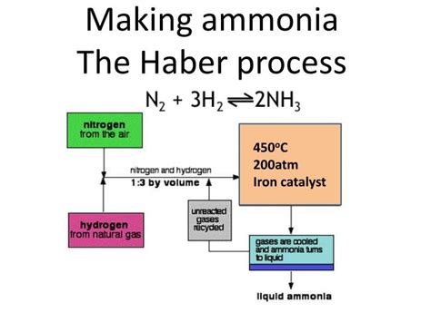 What is the best way to produce ammonia?