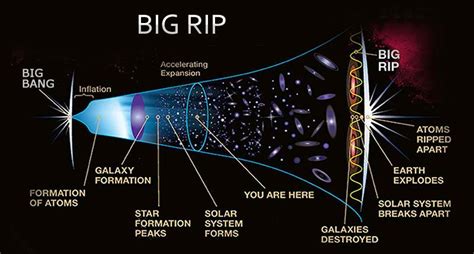 What is the big rip theory?