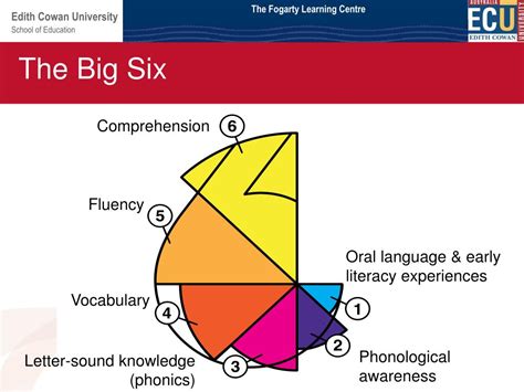 What is the big six of reading comprehension?