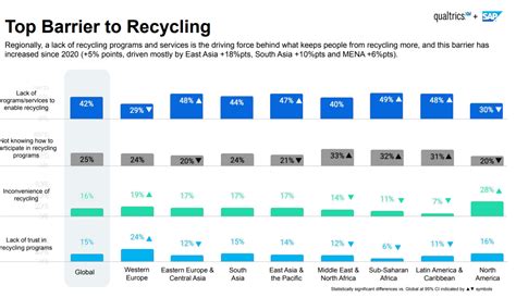 What is the biggest barrier to recycling?
