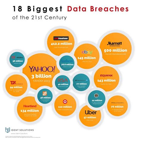 What is the biggest data breach in Google?