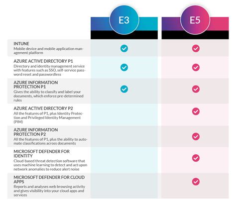 What is the biggest difference between E3 and E5?