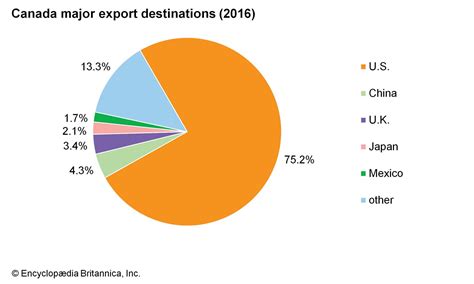 What is the biggest export in Canada?