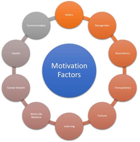 What is the biggest factor of motivation?