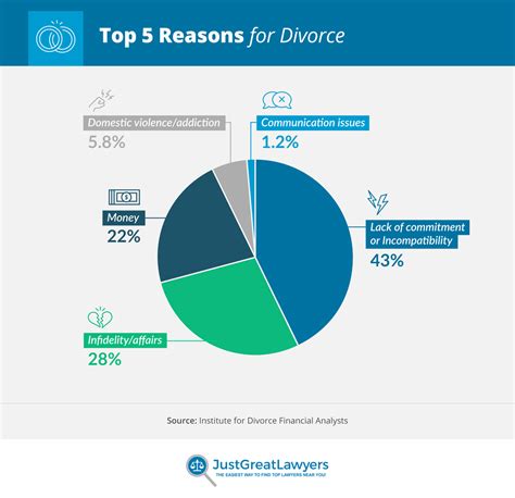 What is the biggest indicator of divorce?