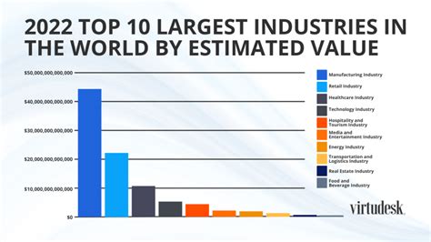 What is the biggest industry in the world?