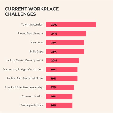 What is the biggest issue in the workplace?