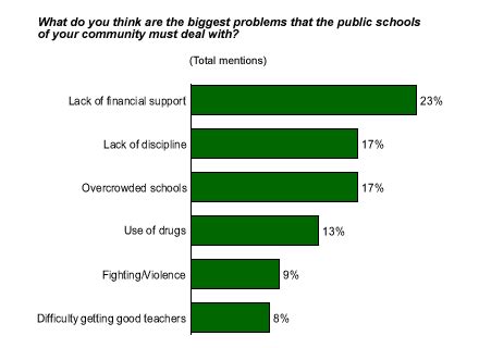 What is the biggest problem in middle school?