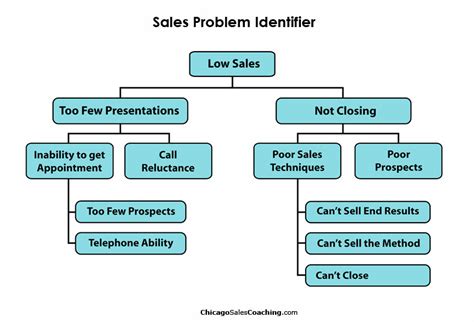 What is the biggest problem in sales?