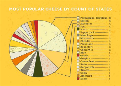 What is the biggest selling cheese in the world?