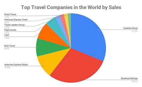 What is the biggest travel agent?