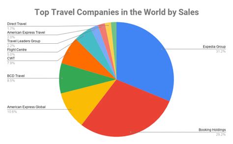 What is the biggest travel business?