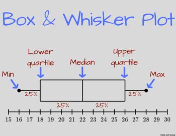 What is the box and whisker format?