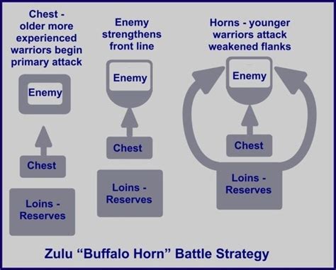What is the bull horn strategy?