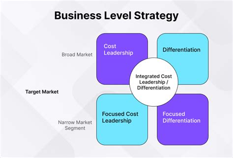 What is the business level strategy of CVS?