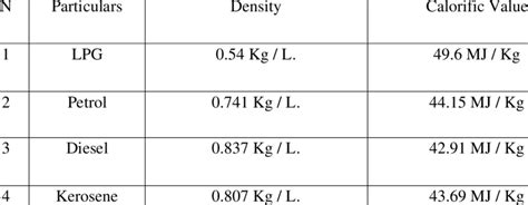 What is the calorific value of LPG in kWh m3?