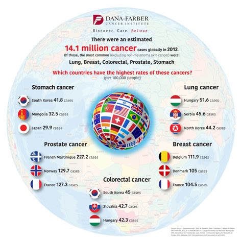 What is the cancer capital of the world?