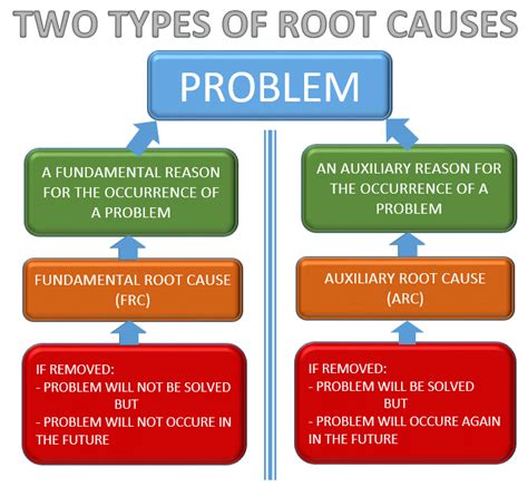 What is the cause of a problem called?