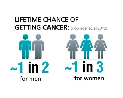 What is the chance of getting cancer in a lifetime?