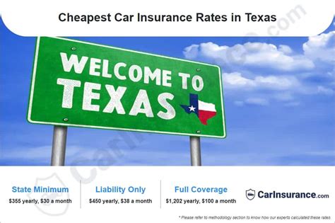 What is the cheapest car insurance in Texas?