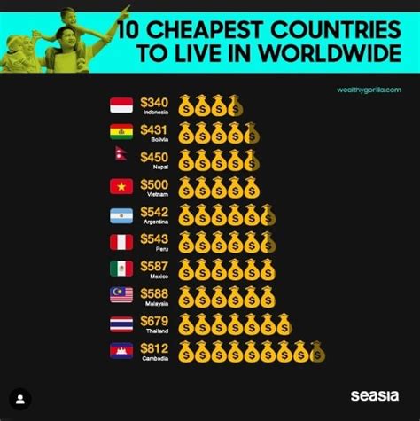 What is the cheapest country for Xbox?