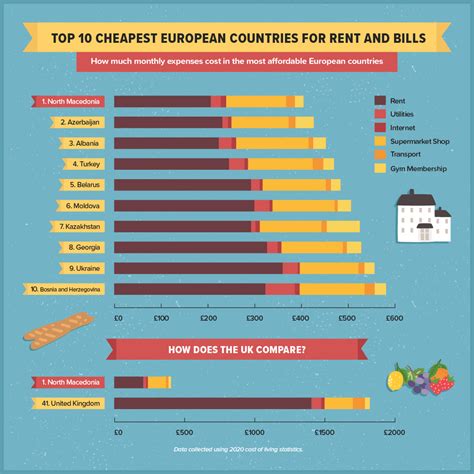 What is the cheapest country in Europe to buy food?