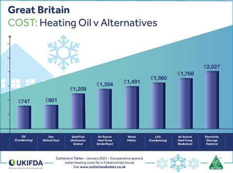 What is the cheapest fuel to heat a house?