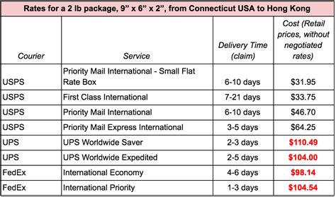 What is the cheapest international shipping method?