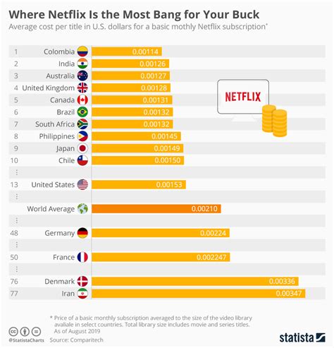 What is the cheapest region for Netflix?