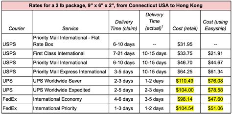 What is the cheapest shipping method in Europe?