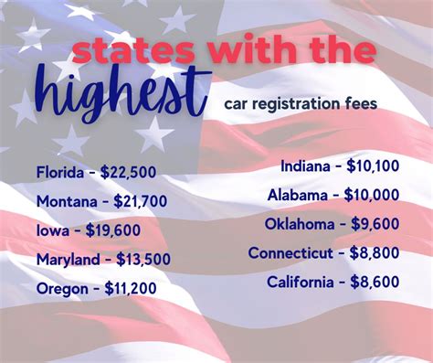 What is the cheapest state to register a car in?