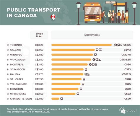 What is the cheapest transportation in Canada?