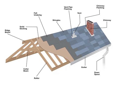 What is the cheapest way to roof a building?
