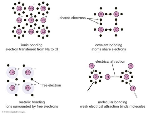 What is the chemical bonding of glass?