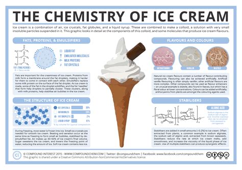 What is the chemistry behind ice cream?