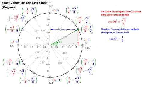 What is the circle trick?