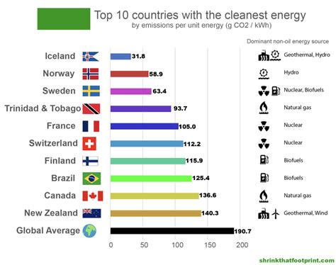 What is the cleanest fuel in the world?