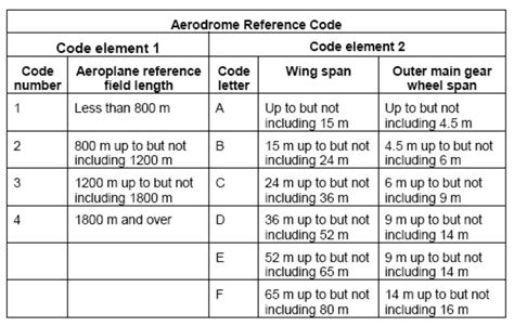 What is the code F in aviation?