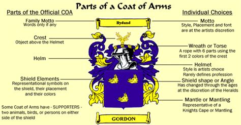 What is the code of arms?