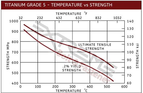 What is the cold temperature for titanium?